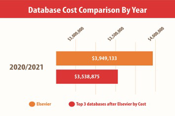 database cost comparison for 2020/2021. Elsevier: $3,949,133.  Top three databases after Elsevier: $3,538,875.